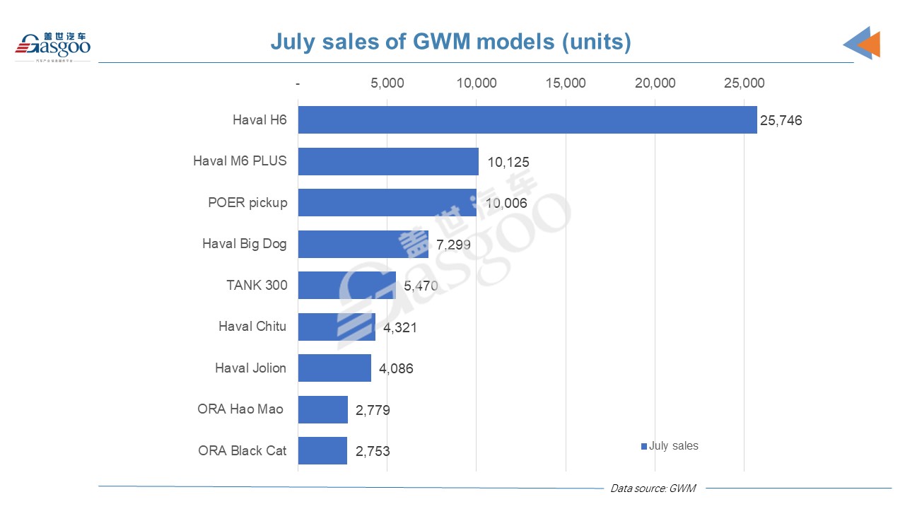 Great Wall Motor July sales down 9% MoM