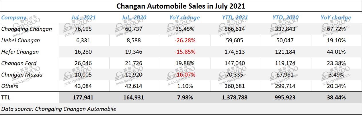 Changan Auto July sales up 7.89% YoY