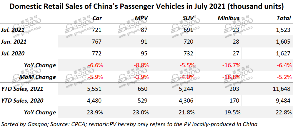 China's locally-made PV deliveries fall 6.4% YoY in July 2021