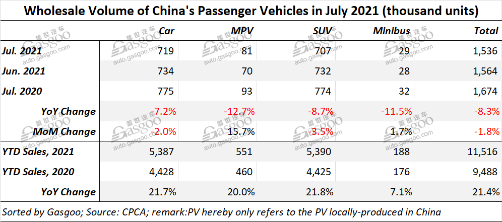 China's locally-made PV deliveries fall 6.4% YoY in July 2021