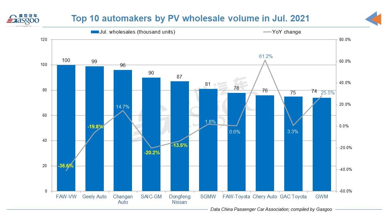 China's locally-made PV deliveries fall 6.4% YoY in July 2021