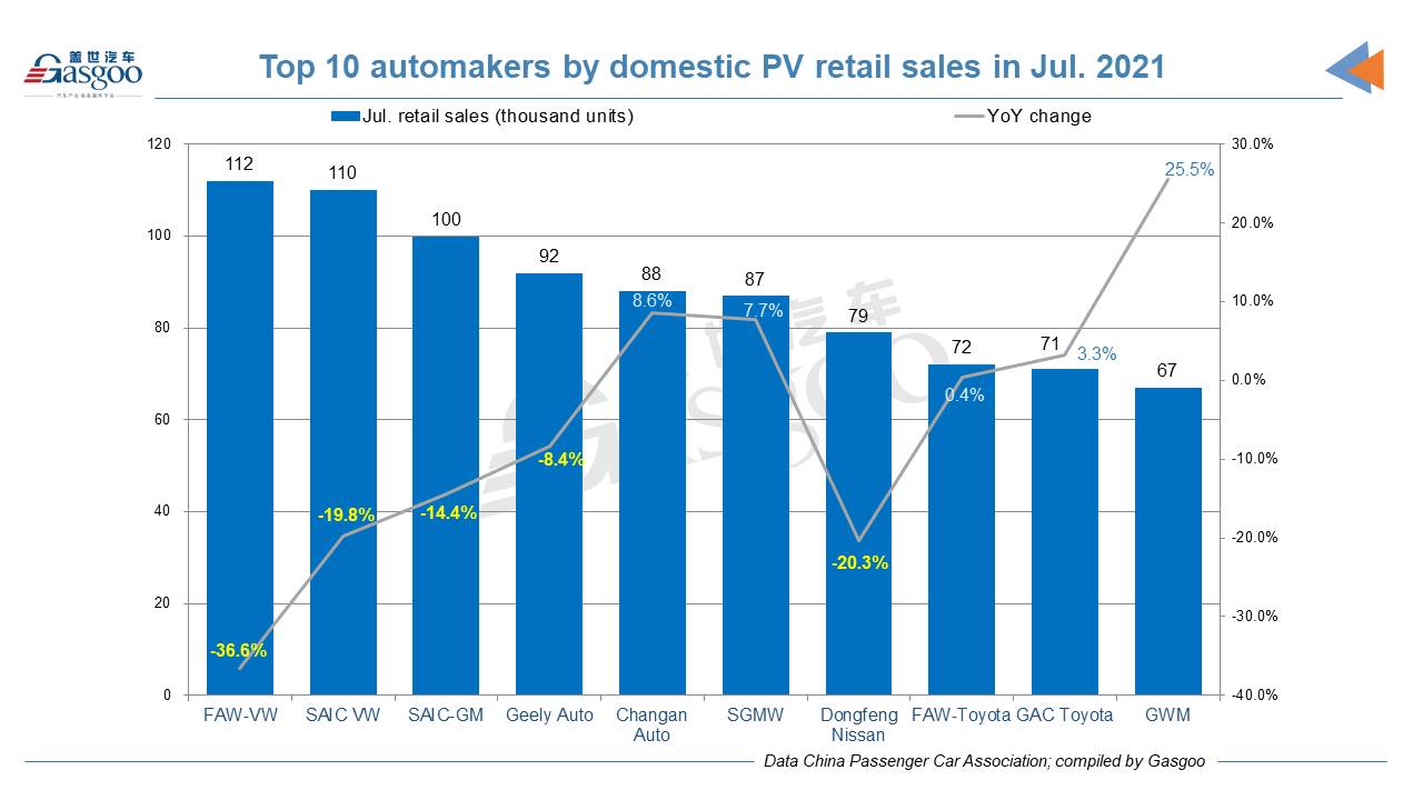 China's locally-made PV deliveries fall 6.4% YoY in July 2021