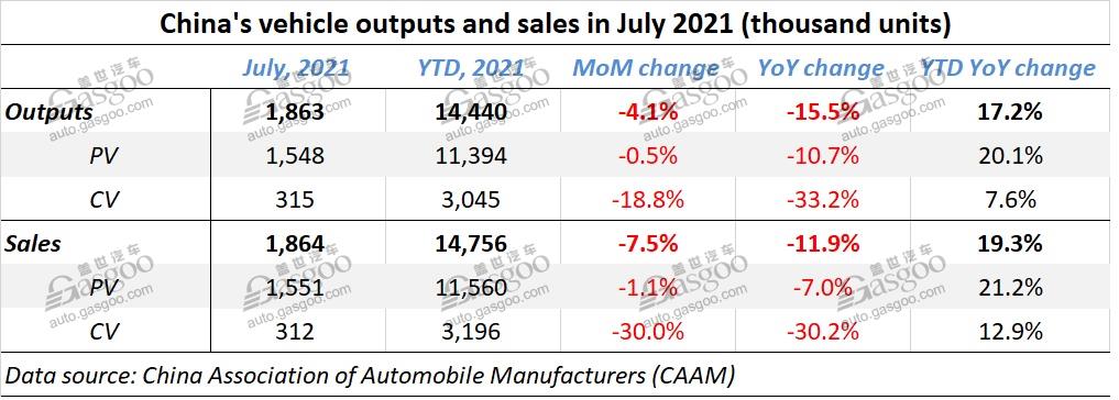 China auto sales down 11.9% in July