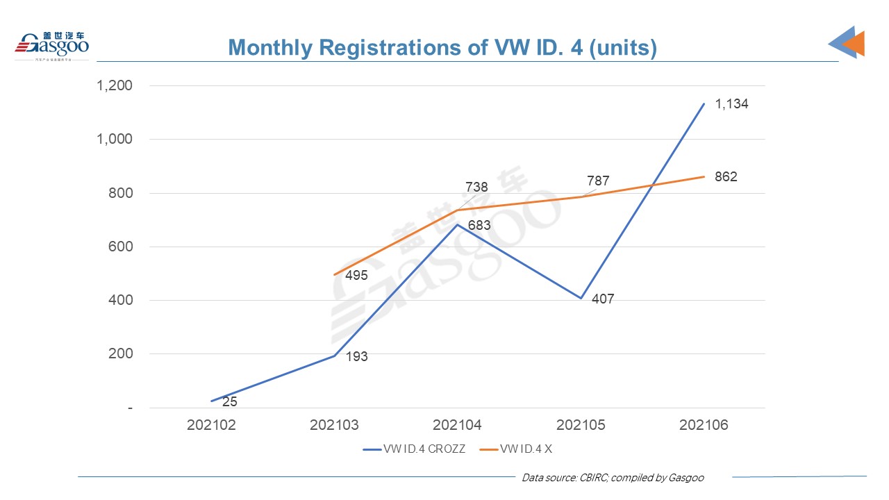 Car and City: H1 registrations of China-made ID.4