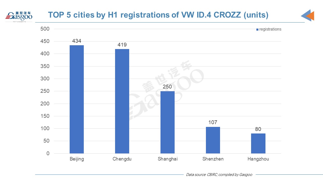 Car and City: H1 registrations of China-made ID.4