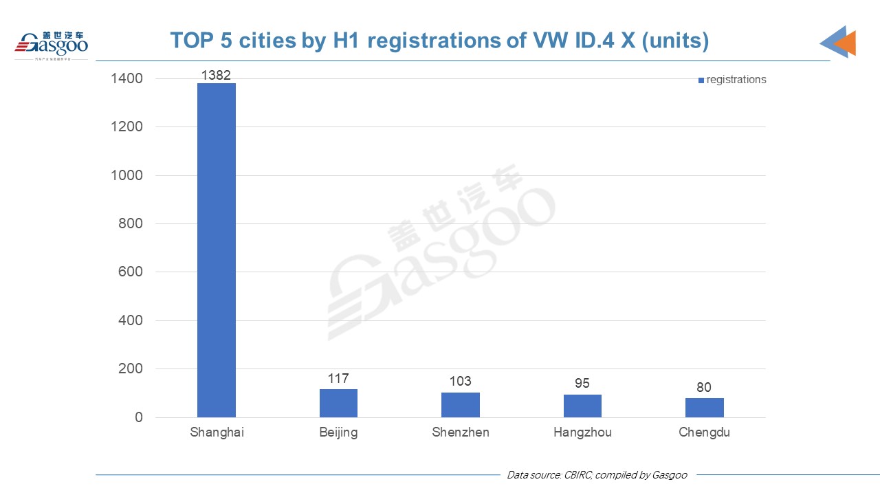 Car and City: H1 registrations of China-made ID.4