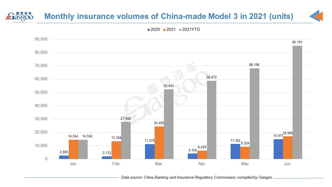 Car and City: H1 2021 registrations of locally-made Tesla models