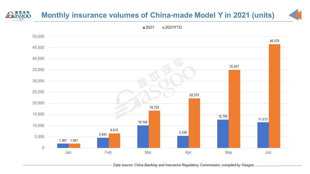 Car and City: H1 2021 registrations of locally-made Tesla models