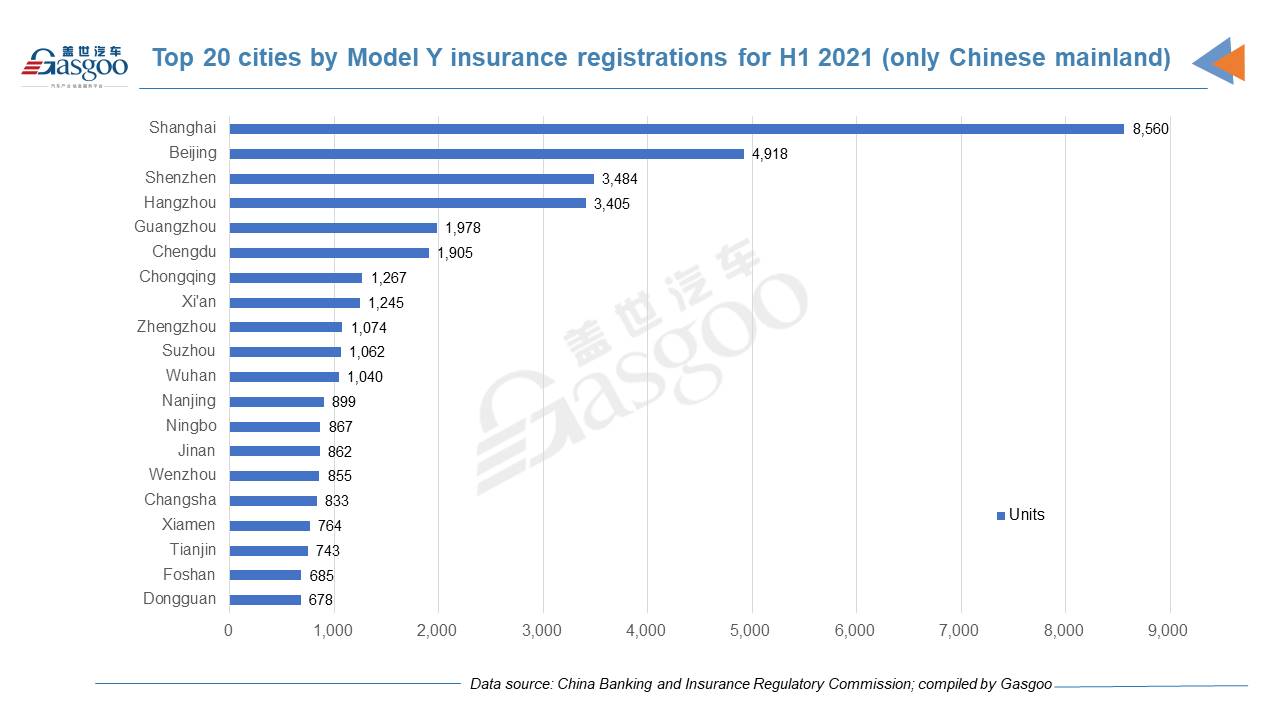 Car and City: H1 2021 registrations of locally-made Tesla models