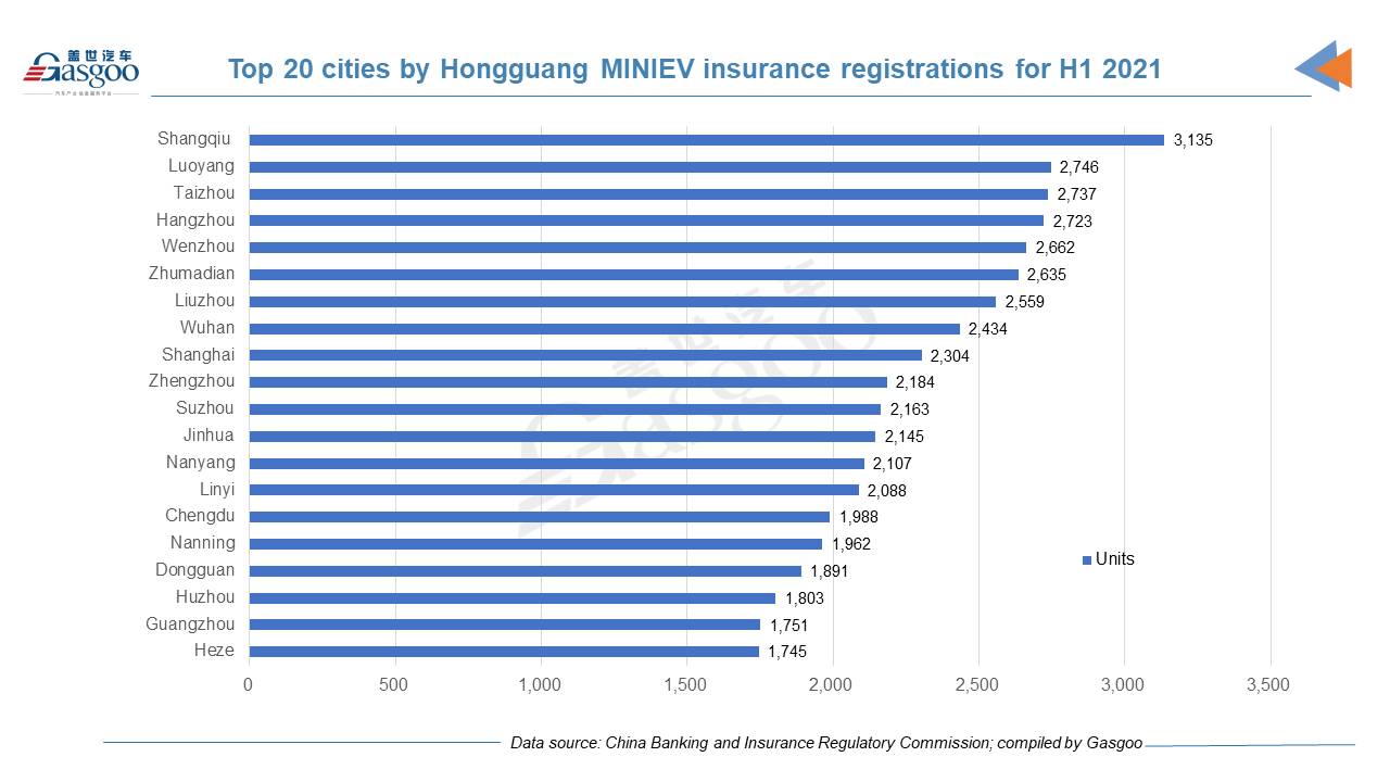 Car and City: H1 registrations of Wuling Hongguang MINIEV