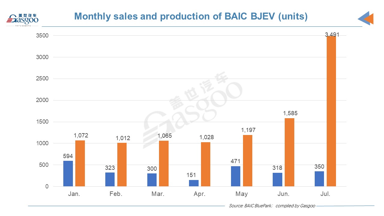 BAIC BJEV July sales see YoY increase