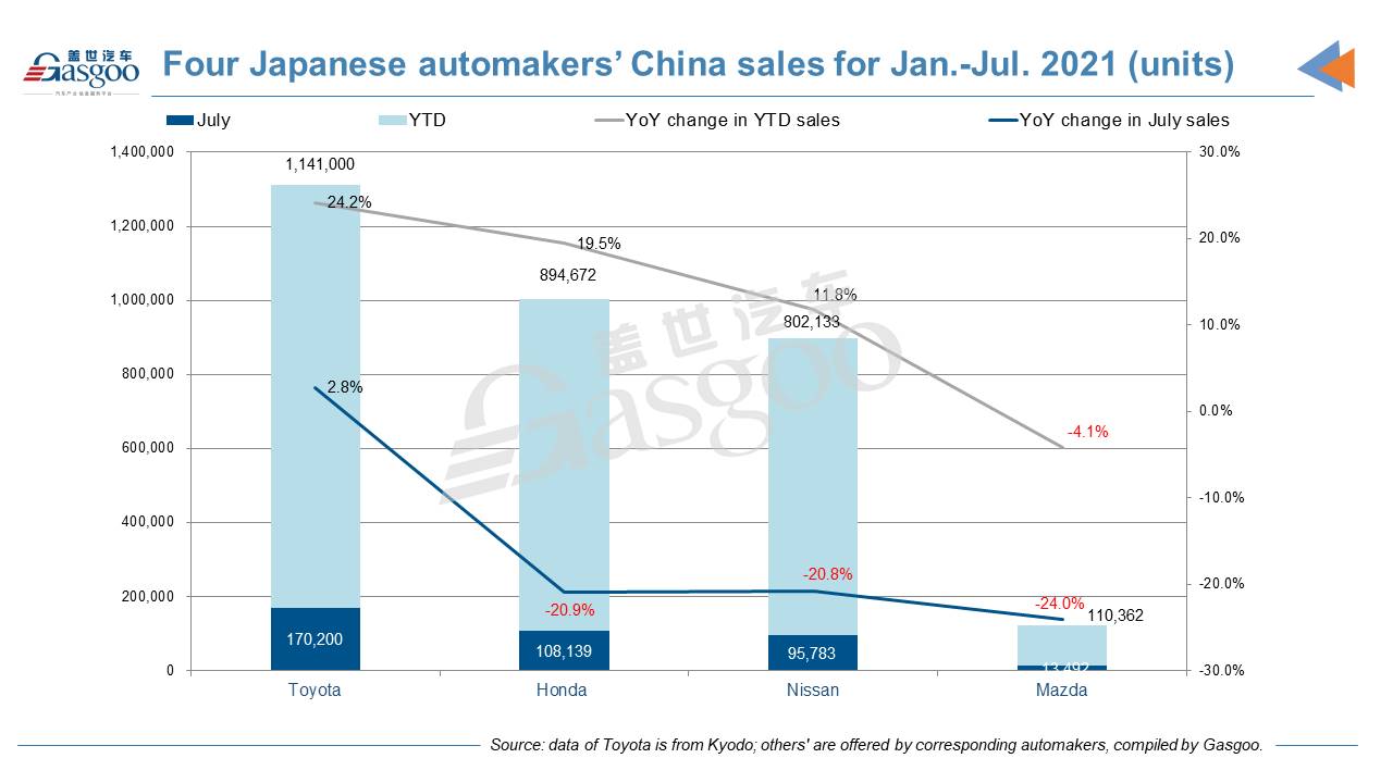 Toyota’s China sales rise in July, while Honda, Nissan, Mazda drop at two-digit rate