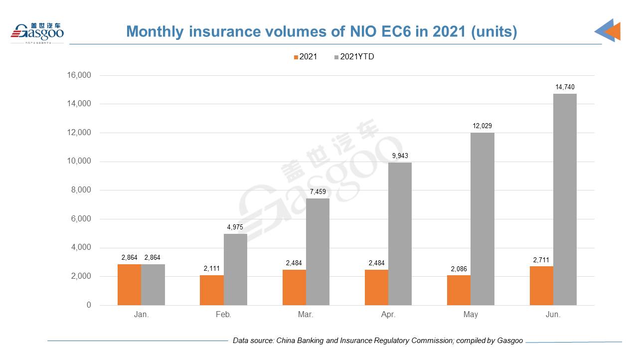 Car and City: H1 2021 registrations of NIO models