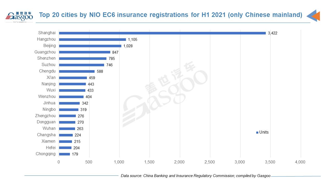 Car and City: H1 2021 registrations of NIO models