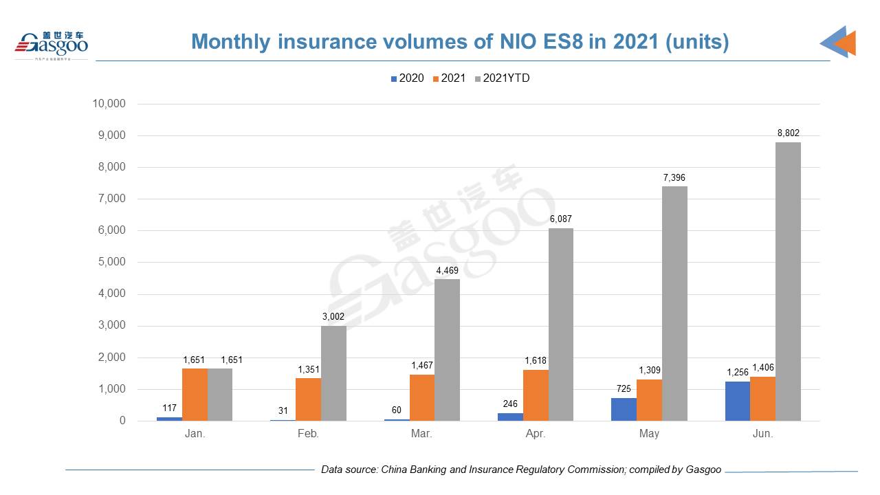 Car and City: H1 2021 registrations of NIO models