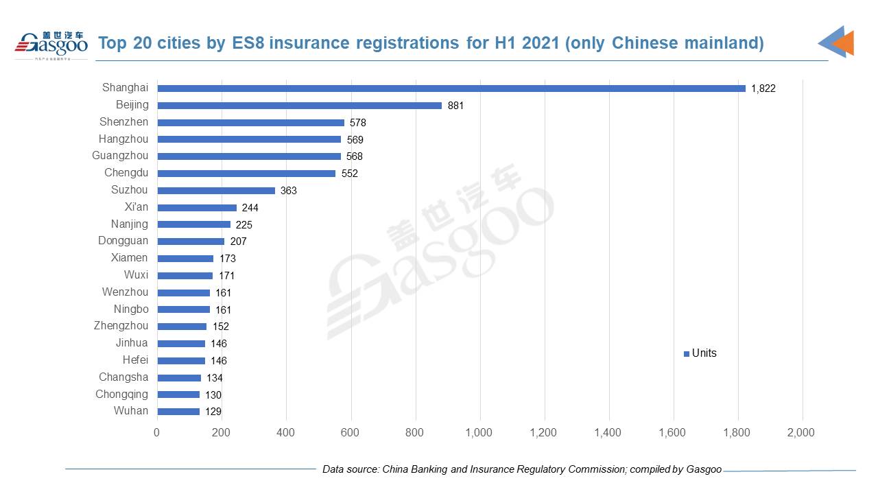 Car and City: H1 2021 registrations of NIO models