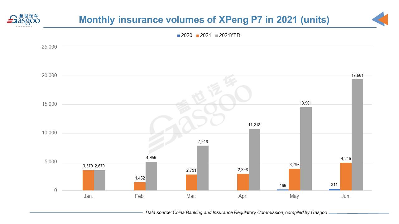 Car and City: H1 2021 registrations of XPeng models