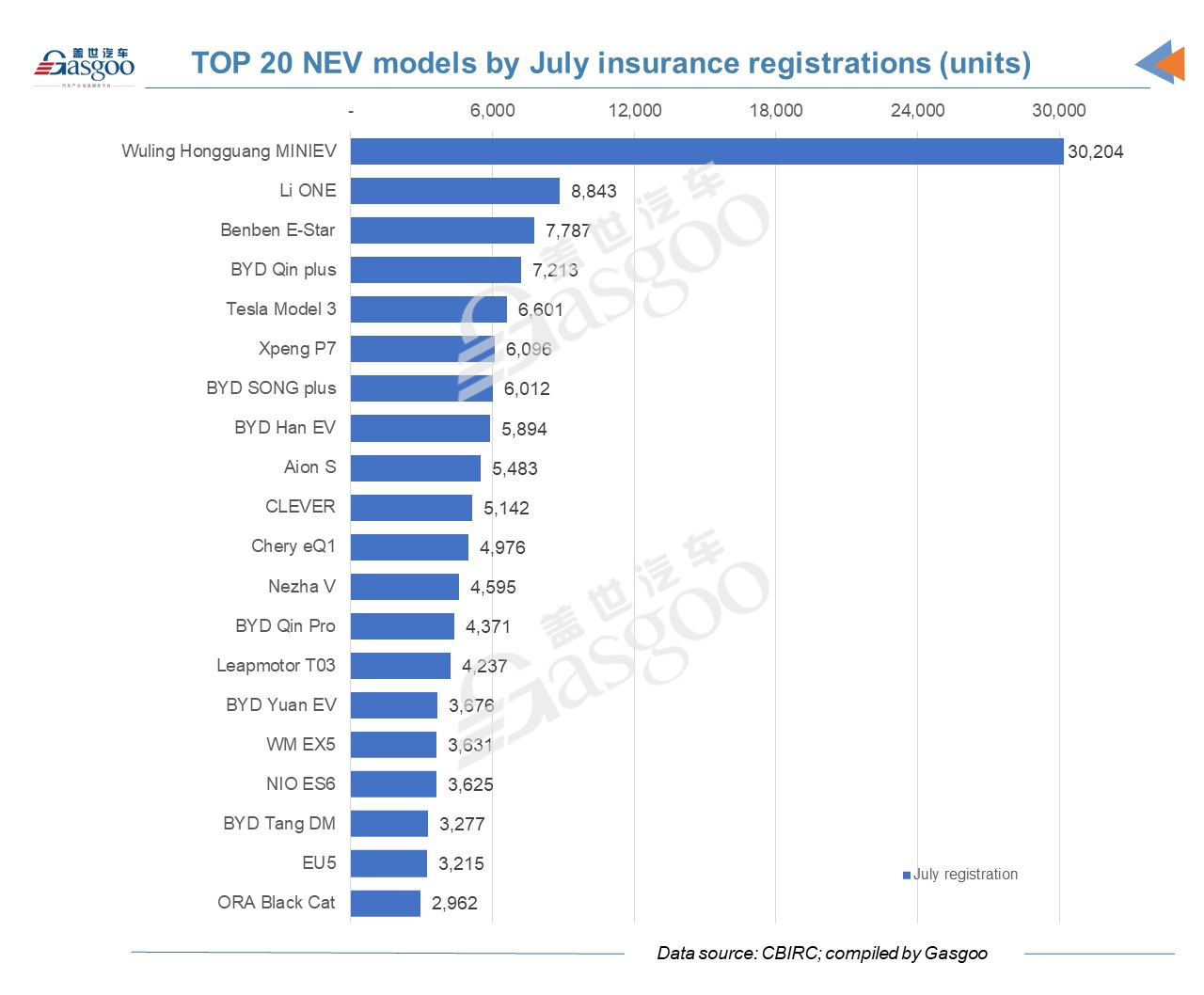 China's NEV insurance registrations make up 13.6% of total vehicle registrations in July