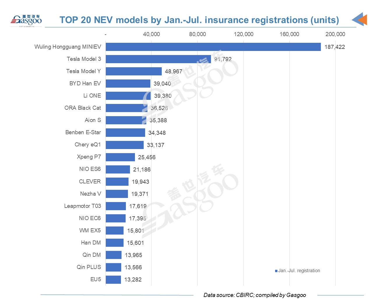 China's NEV insurance registrations make up 13.6% of total vehicle registrations in July