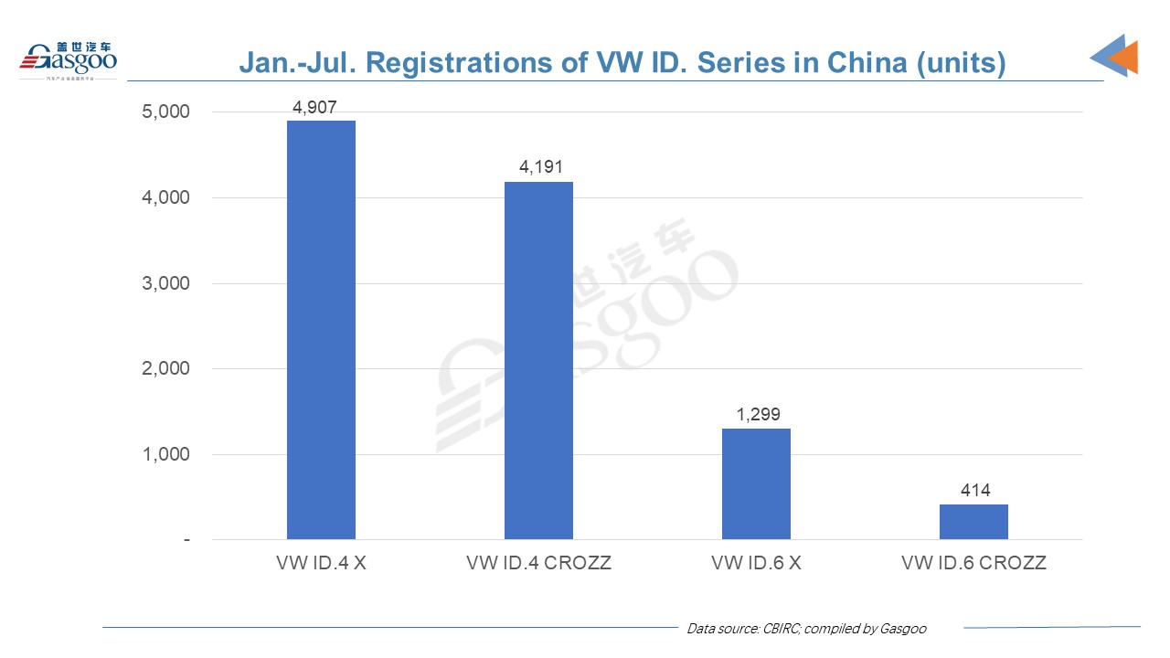 Car and City: insurance registrations of China-made VW ID. doubles in July