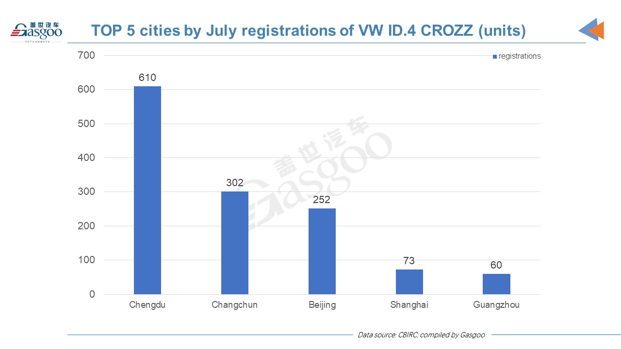 Car and City: insurance registrations of China-made VW ID. doubles in July