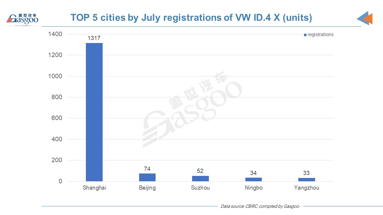 Car and City: insurance registrations of China-made VW ID. doubles in July