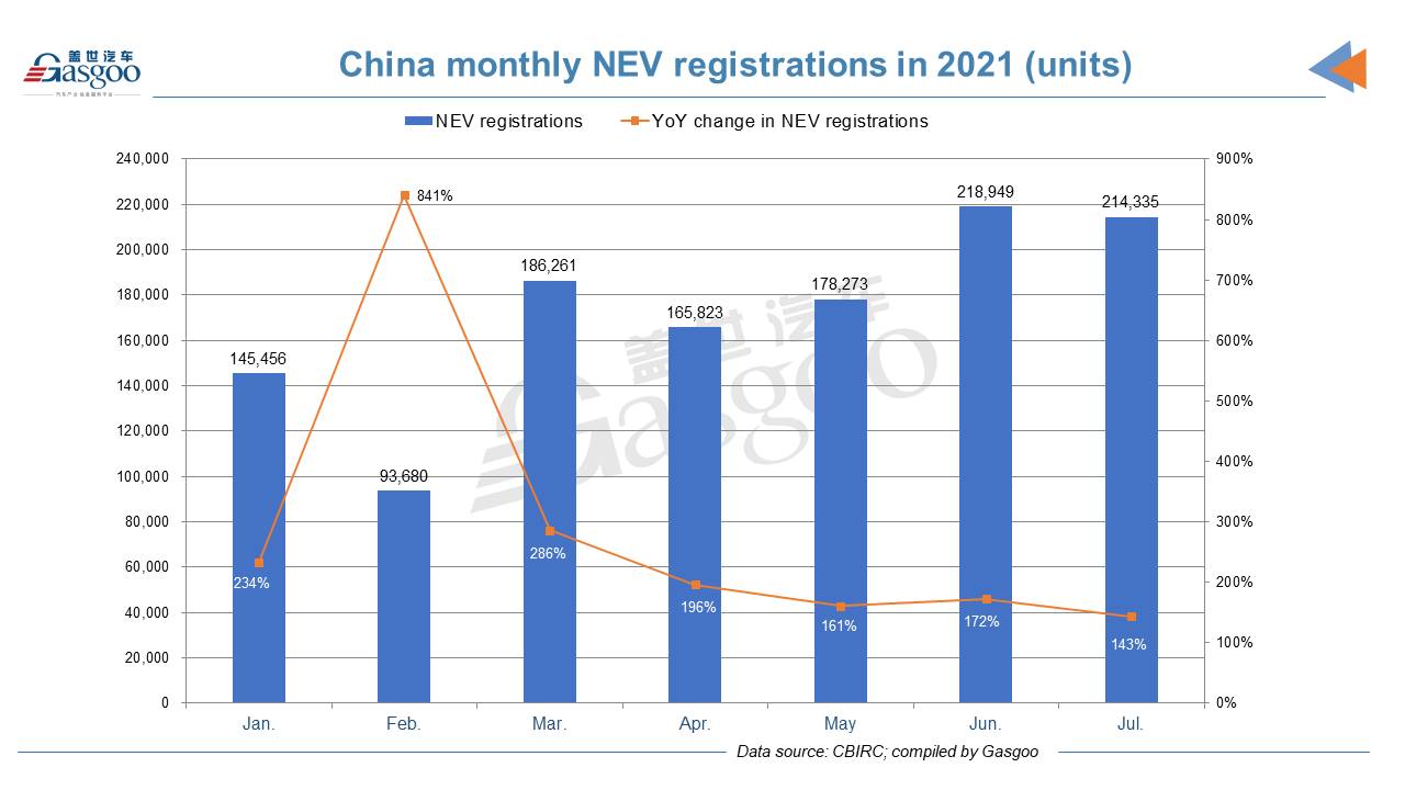 Gap between Tesla and Chinese NEV startups’ insurance registrations much narrows in July