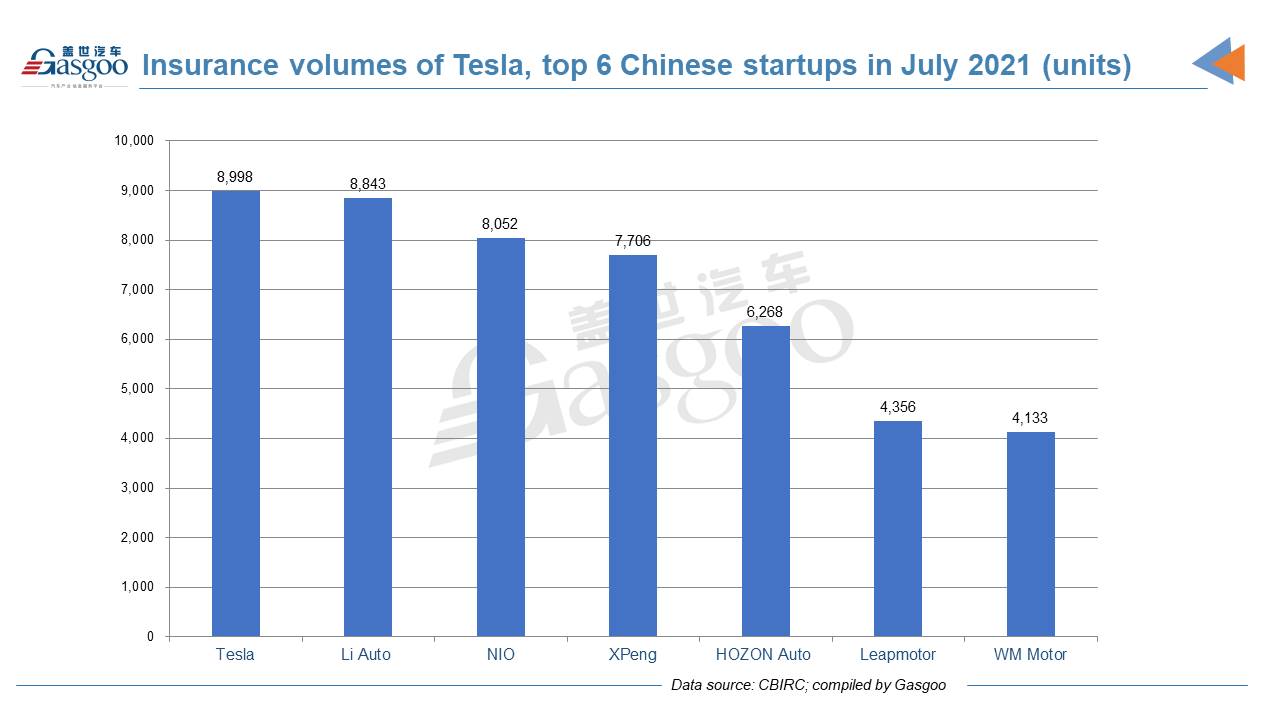 Gap between Tesla and Chinese NEV startups’ insurance registrations much narrows in July