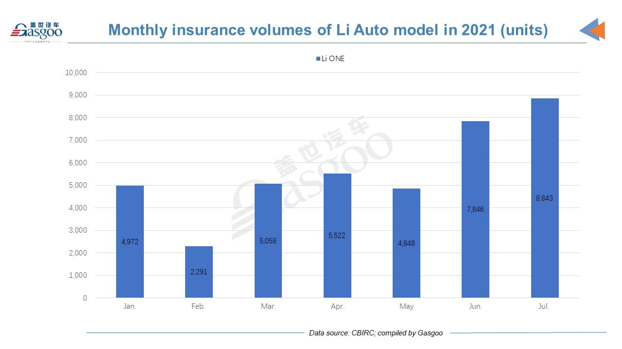 Gap between Tesla and Chinese NEV startups’ insurance registrations much narrows in July