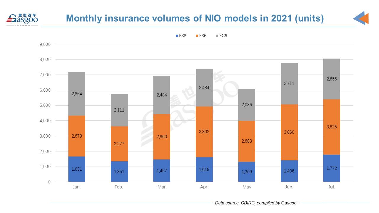 Gap between Tesla and Chinese NEV startups’ insurance registrations much narrows in July