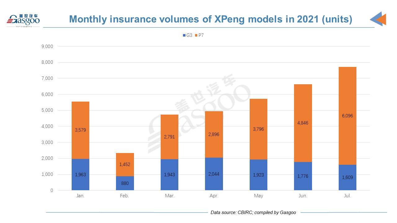 Gap between Tesla and Chinese NEV startups’ insurance registrations much narrows in July