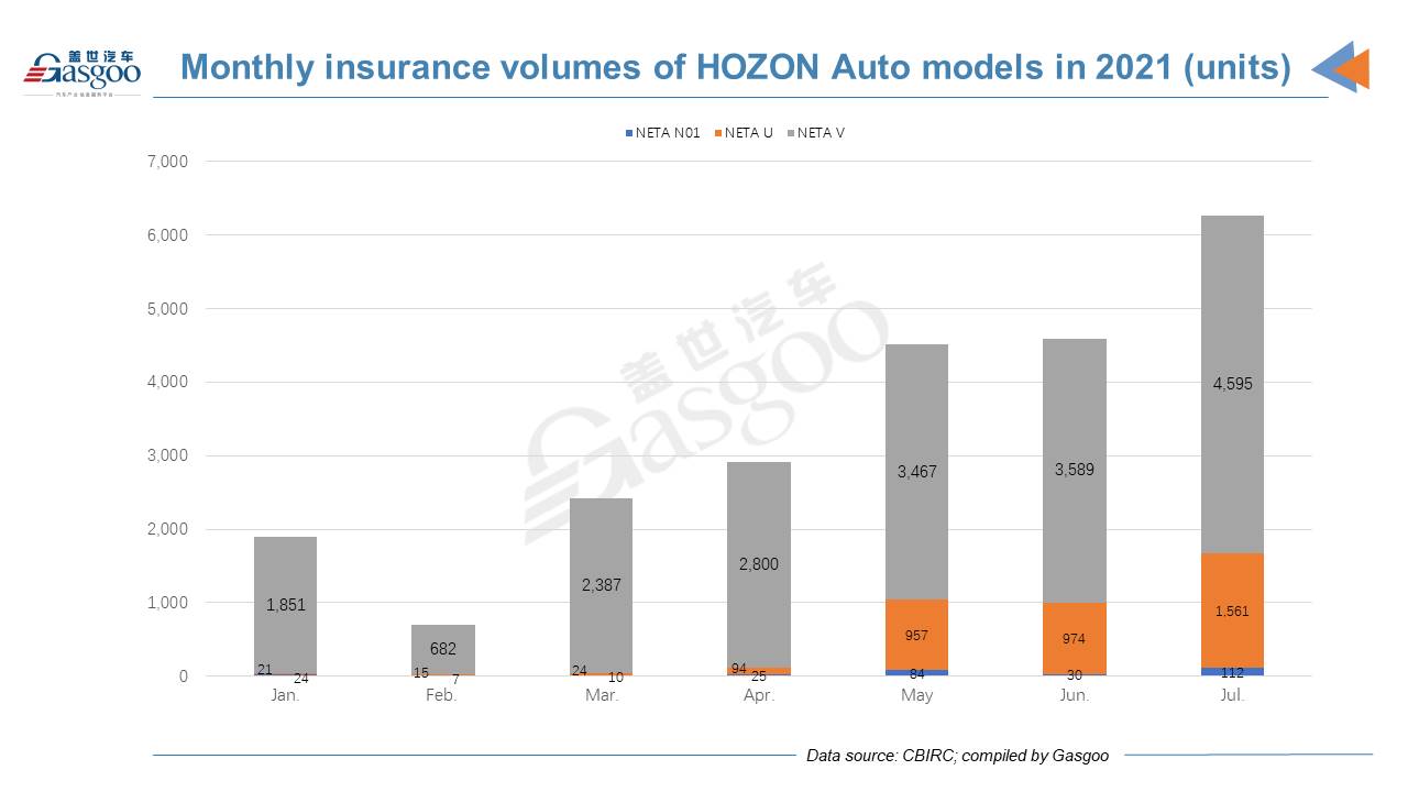 Gap between Tesla and Chinese NEV startups’ insurance registrations much narrows in July