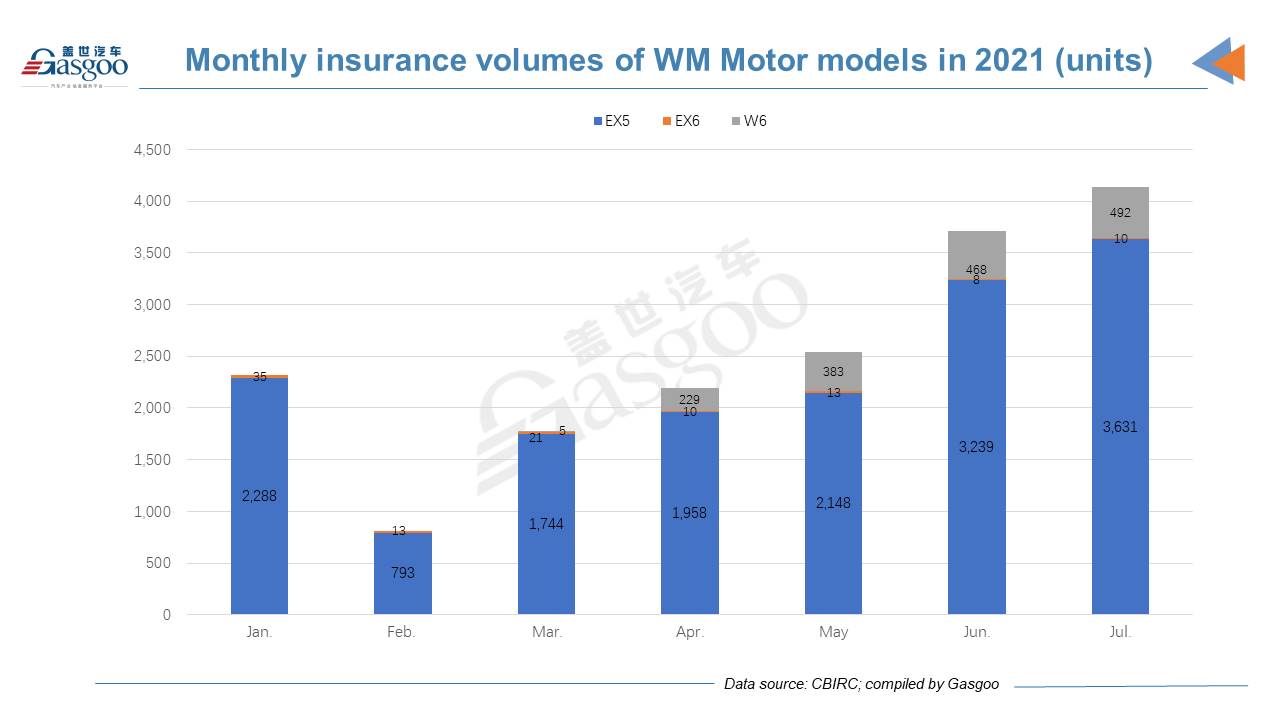 Gap between Tesla and Chinese NEV startups’ insurance registrations much narrows in July