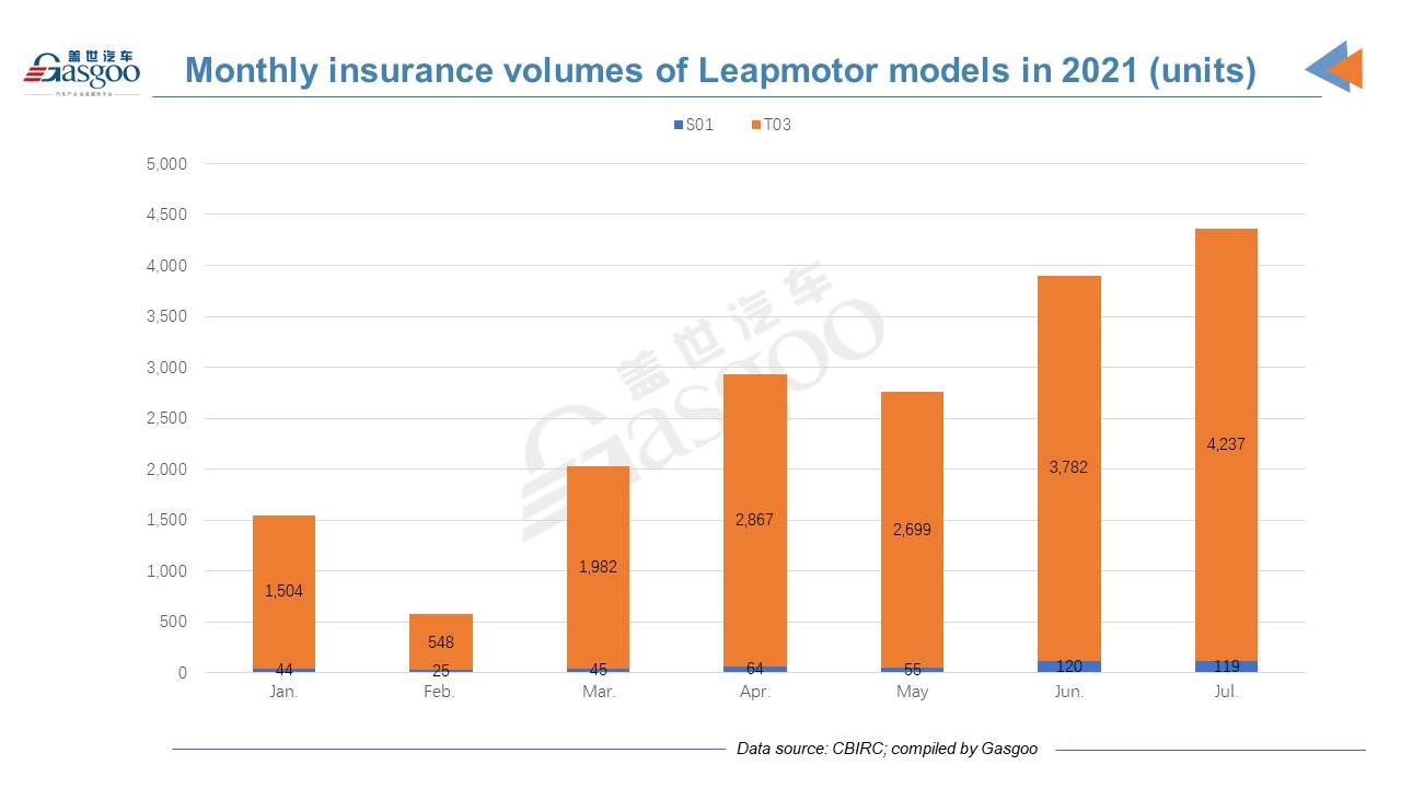 Gap between Tesla and Chinese NEV startups’ insurance registrations much narrows in July