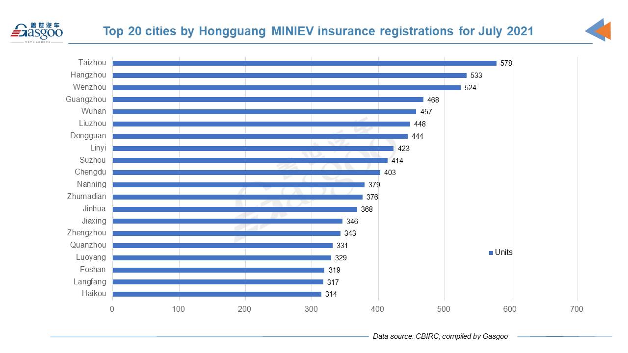 Car and City: July registrations of Wuling Hongguang MINIEV