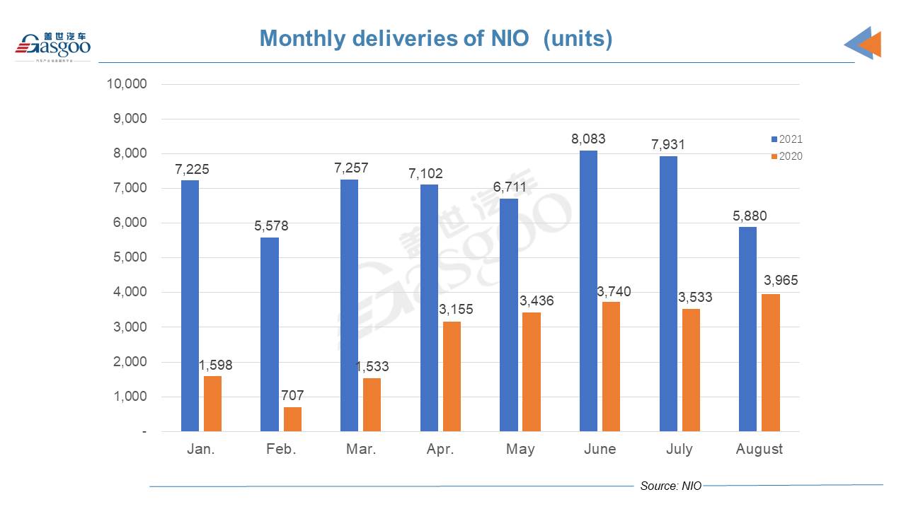 NIO's Aug. deliveries zoom up 48.3% YoY