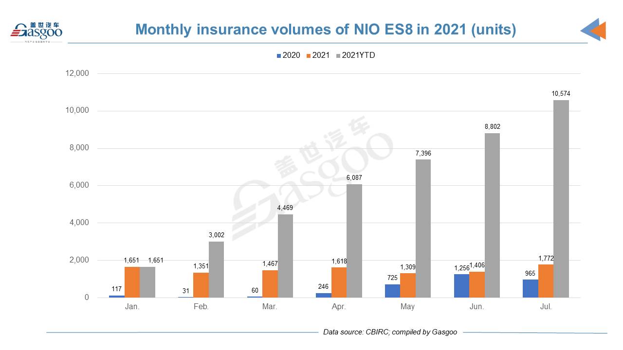 Car and City: July 2021 registrations of NIO models