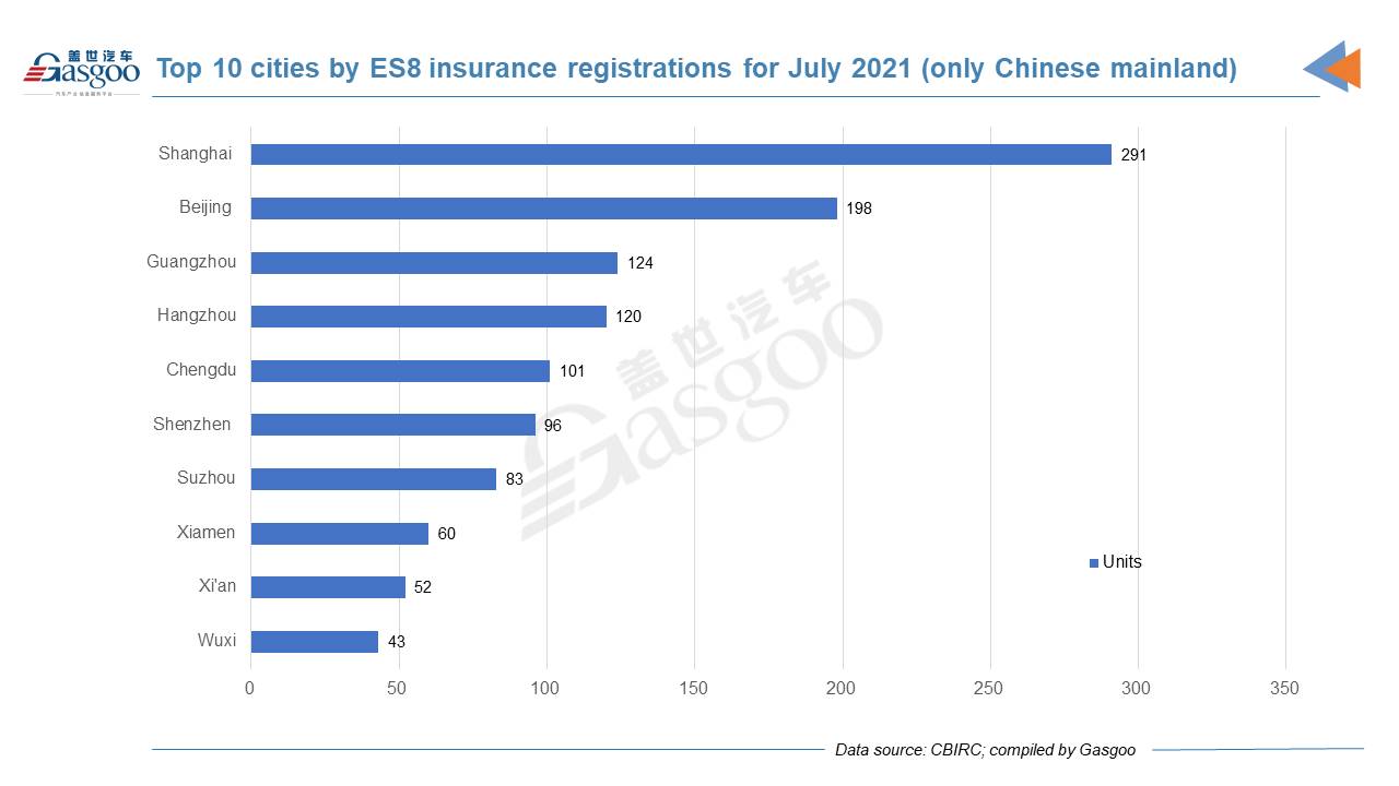 Car and City: July 2021 registrations of NIO models