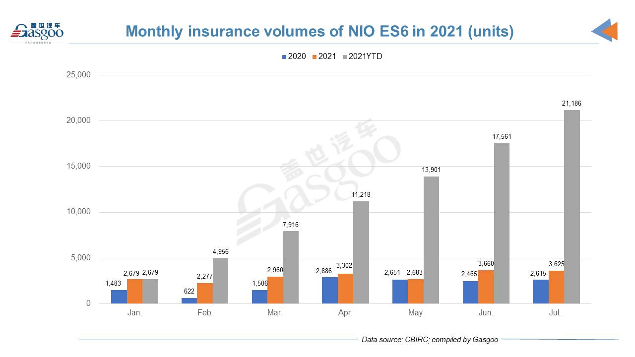 Car and City: July 2021 registrations of NIO models