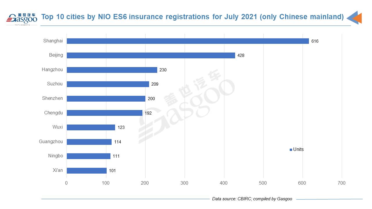 Car and City: July 2021 registrations of NIO models