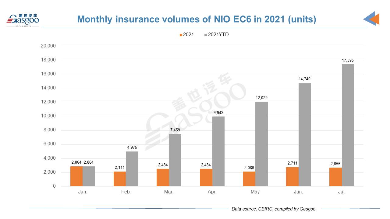 Car and City: July 2021 registrations of NIO models