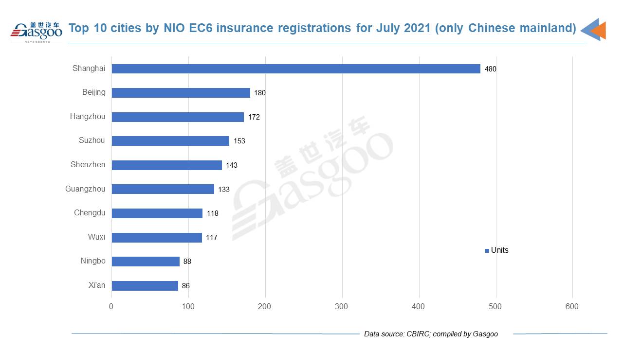 Car and City: July 2021 registrations of NIO models