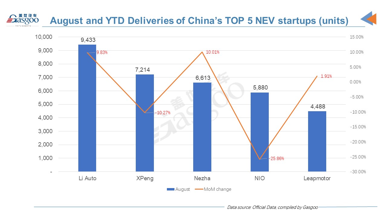 NIO September deliveries expected to top Li Auto, XPeng