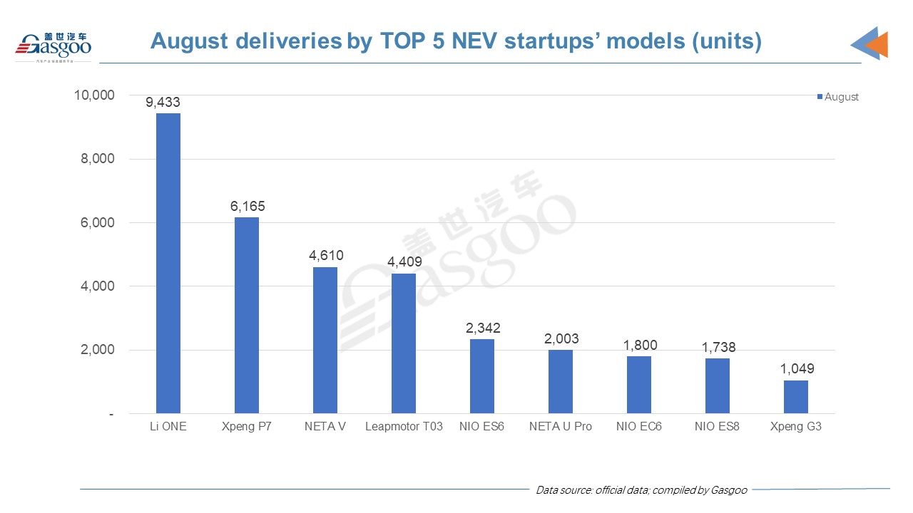 NIO September deliveries expected to top Li Auto, XPeng