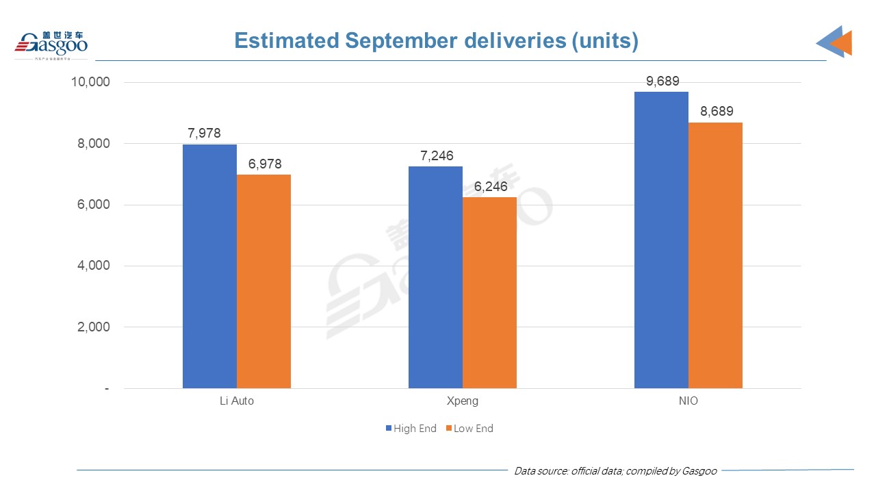 NIO September deliveries expected to top Li Auto, XPeng