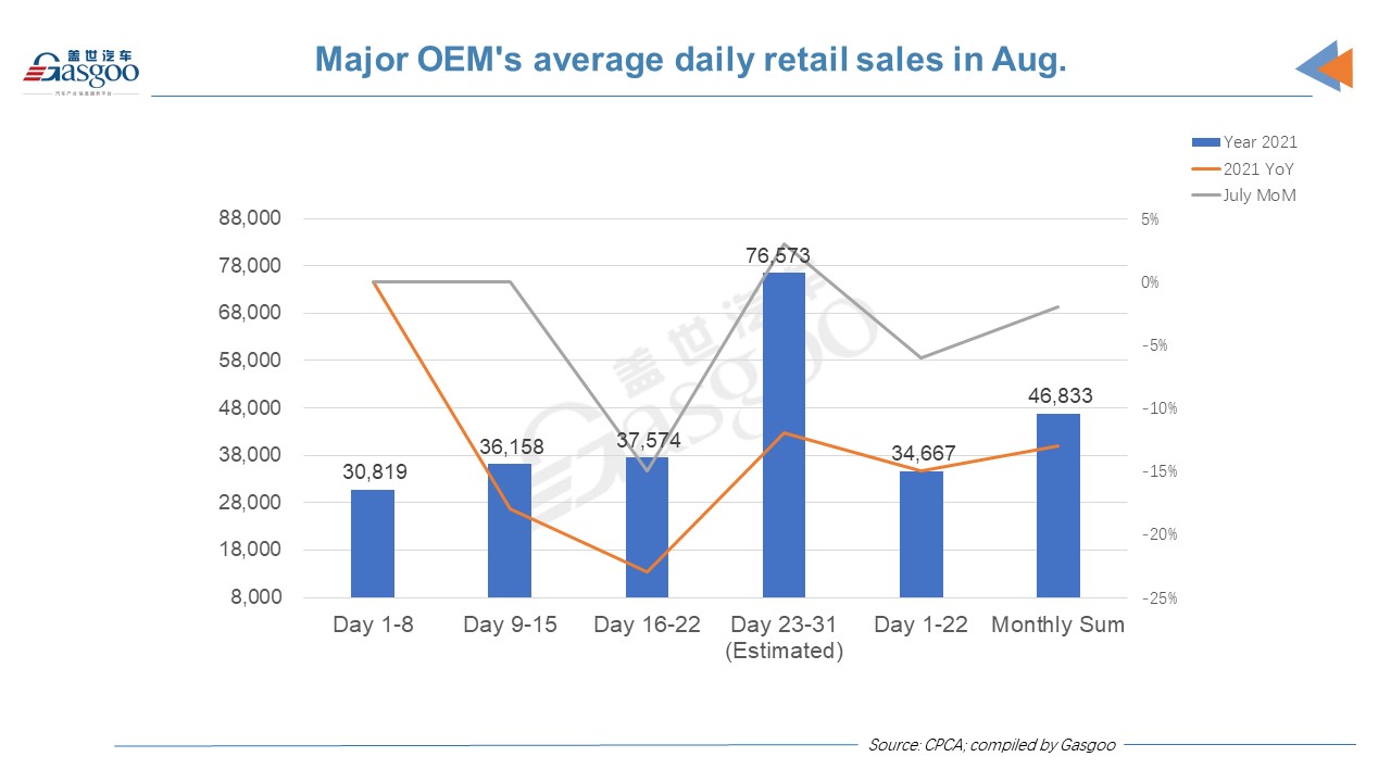 China’s PV retail sales expected to drop 13% YoY in August: CPCA