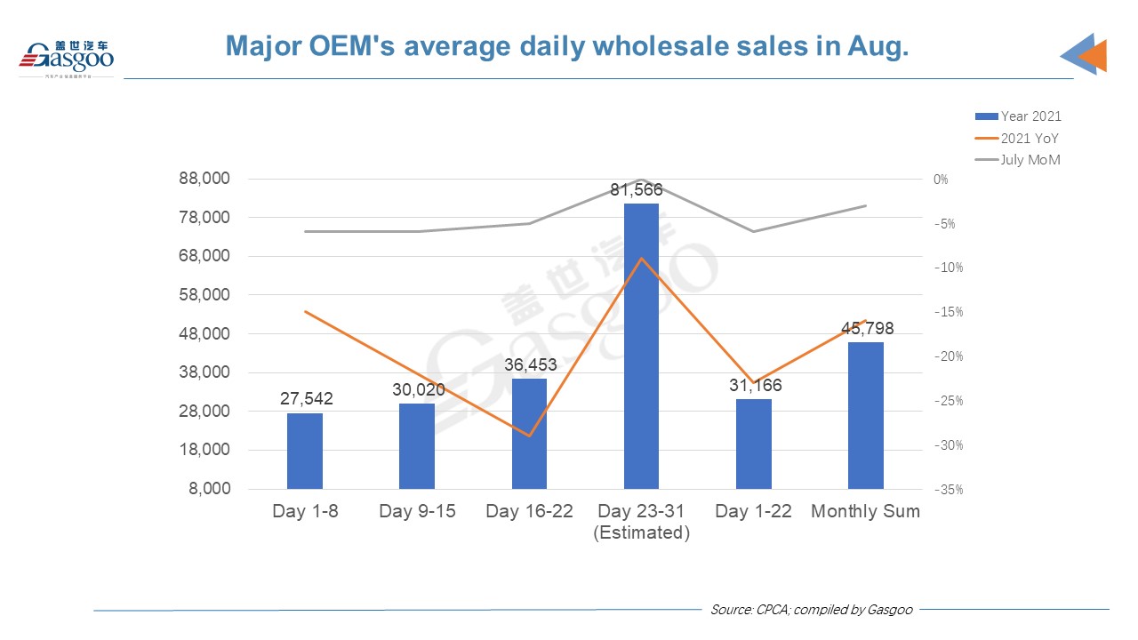 China’s PV retail sales expected to drop 13% YoY in August: CPCA