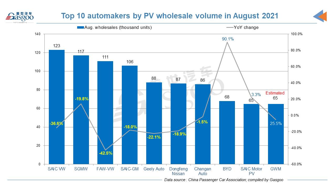 China's homegrown PV deliveries in Aug. drop 3.3% month on month