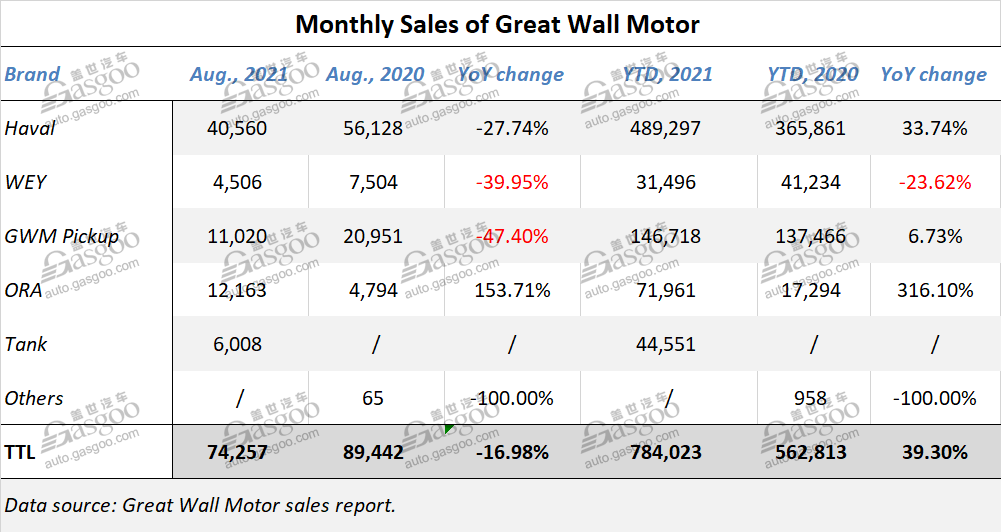 Parts shortage dents Great Wall Motor August sales