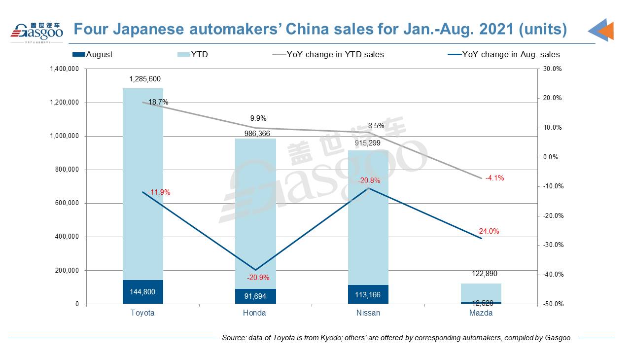 Four Japanese automakers see two-digit drop in Aug. China sales amidst chip shortage